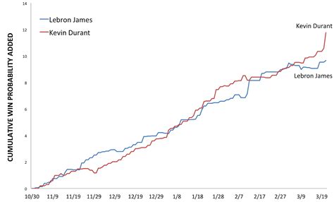 inpredictable: The Durant / James MVP Race