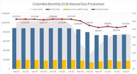 Will Colombia’s Struggling Oil Industry Ever Recover? | OilPrice.com