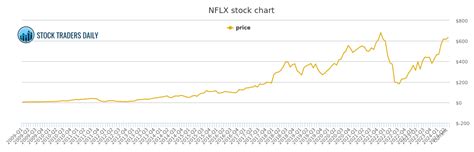 NETFLIX NFLX STOCK CHART