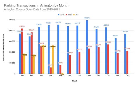 More People Parking in Arlington as COVID-19 Cases Decline | ARLnow.com