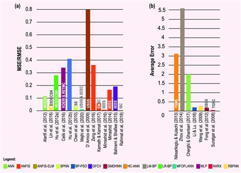 (a) Performance comparison of earthquake prediction methods based on ...