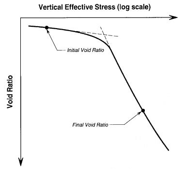 Reconstruction of the Field Consolidation Curve. | Civil and Building ...