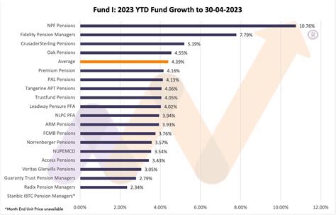 Nigerian pension funds performance for 30 April 2023 - Nairametrics