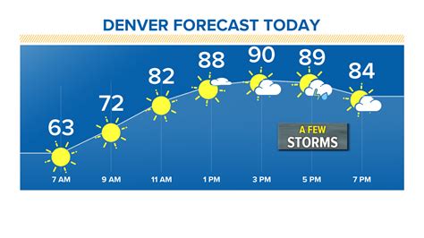 Denver, Colorado, Front Range weather forecast | 9news.com