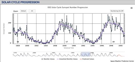 NOAA Solar Cycle Sunspot Progression Graph - NASA Science