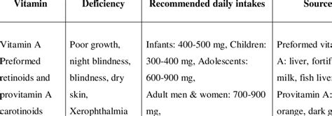 List of Fat Soluble Vitamins | Download Table