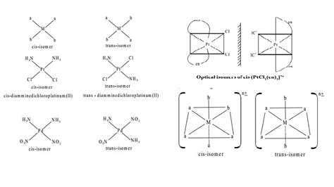 Types of Isomerism: Structural and Stereo isomerism