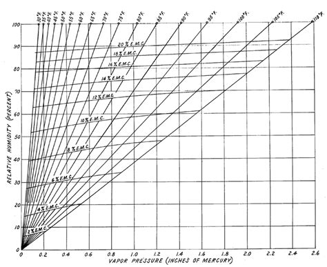 Relative humidity versus vapor pressure, with lines of constant... | Download Scientific Diagram