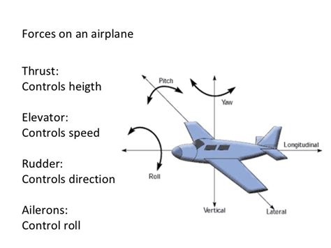 Forces on an airplane Thrust: