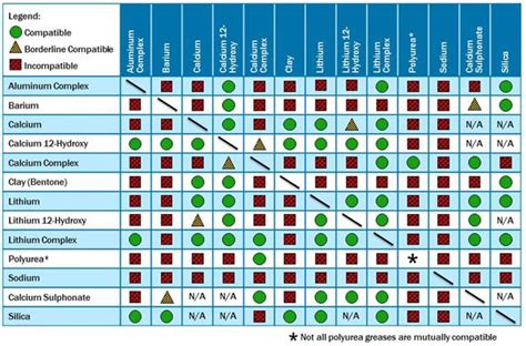 Understanding Grease Compatibility | Machinery Lubrication