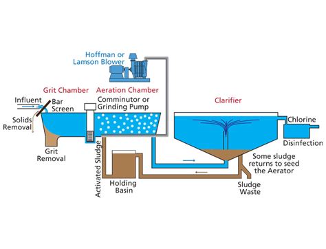 Water and Wastewater Treatment | Aeration Blowers | Hoffman & Lamson