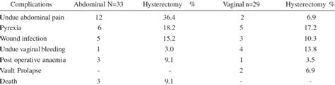 Complications following Hysterectomy during the review period. | Download Table