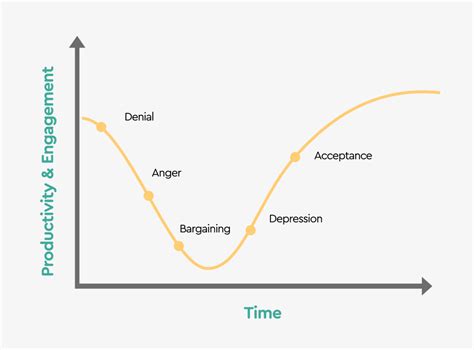 Kubler-Ross Change Curve | Leadcase