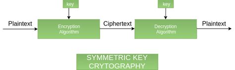 Cryptography Algorithms C#