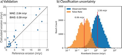 (a) Validation of the riverbank erosion from Riverbank Erosion and... | Download Scientific Diagram