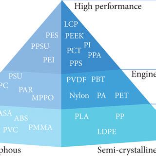 Various thermoplastic polymers and applications (open access... | Download Scientific Diagram