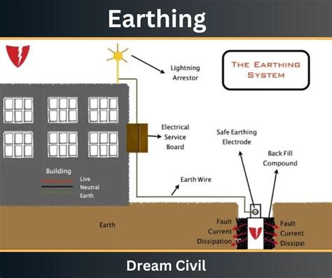 Earthing : Procedure, Types & Advantages of Earthing - Dream Civil