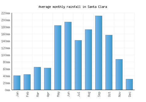 Santa Clara Weather averages & monthly Temperatures | Cuba | Weather-2 ...