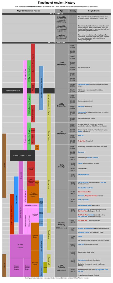 Ancient Civilizations chart | History timeline, Ancient civilizations timeline, Ancient history ...