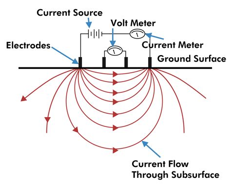 Electrical Resistivity | Education Technology Office (ETO)