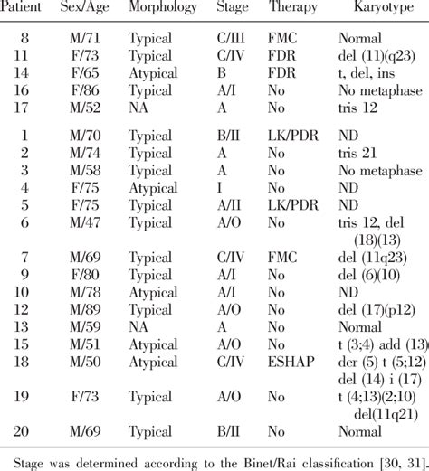 Clinical Characteristics of B-CLL Patients | Download Table