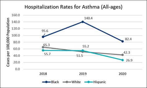 Asthma | Institute for Public Health | University Health