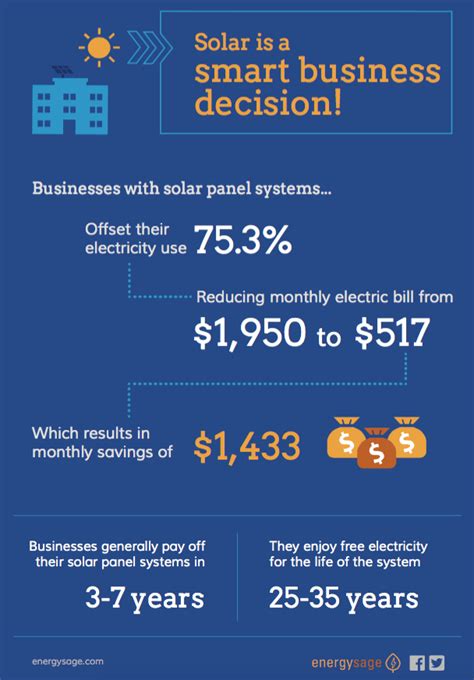 Solar Panels for Businesses: Commercial Solar Explained | EnergySage