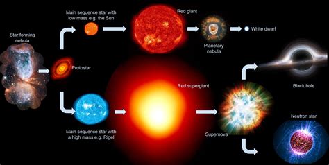 Mr Toogood Physics - Life cycle of Stars, Supernovae, black-holes, and neutron stars