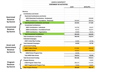 Statement of Activities: Reading a Nonprofit Income Statement | The Charity CFO