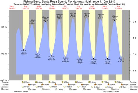 Santa Barbara Tide Chart And Swell