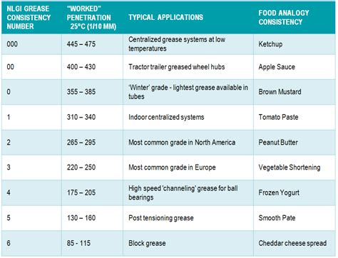 Grease Thickness Chart