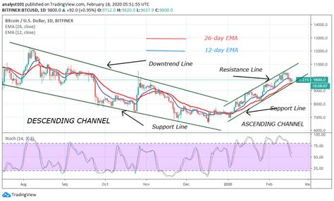 Bitcoin Price Prediction: BTC/USD Pulls Back as Bulls Defend Support Aggressively ...