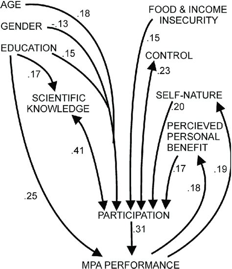 Heuristic model developed from inferred relationships between variables ...