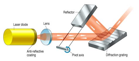 Tunable Lasers - IEEE Spectrum