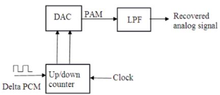 Draw the block diagram of Adaptive delta modulation system and explain its operation. What are ...