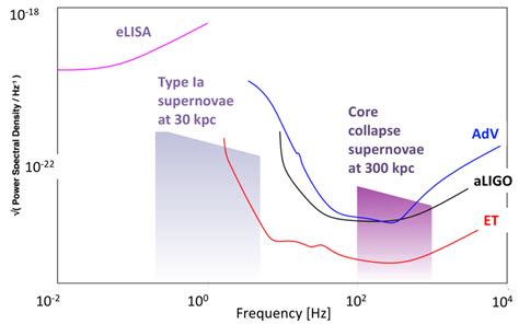 Type Ia and type II supernovae signal spectra, plotted against detector... | Download Scientific ...