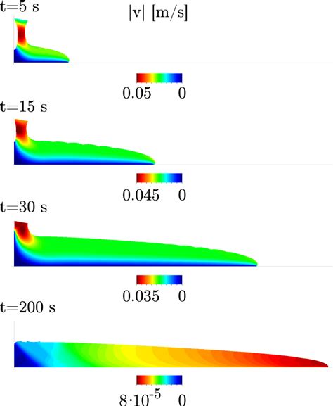 Channel flow test: velocity magnitude at time steps... | Download ...