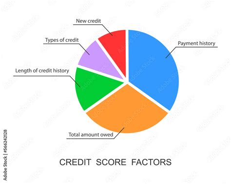 Credit score factors pie chart. Circle diagram with five categories to calculate FICO score ...