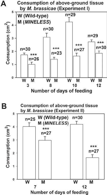 Myrosinase activity in control and M . brassicae -challenged seedlings... | Download Scientific ...