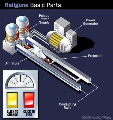 Railguns Basics A rail gun is basically a large electric circuit, made up of three parts: a ...