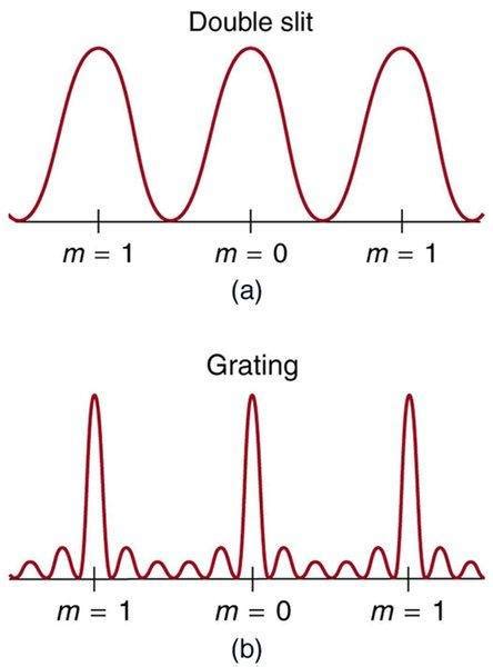 Single Slit and Diffraction Grating Formulas