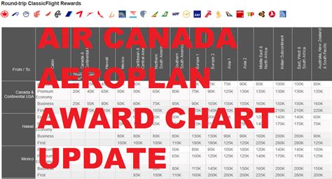 Air Canada Aeroplan Award Chart Update March 17, 2015 - LoyaltyLobby