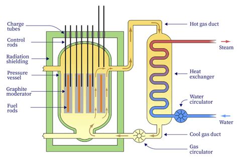 Nuclear Fission Reactor Diagram