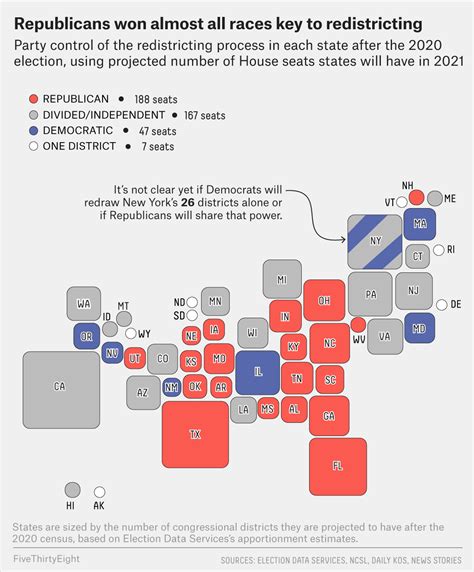 Republicans Won Almost Every Election Where Redistricting Was At Stake | FiveThirtyEight