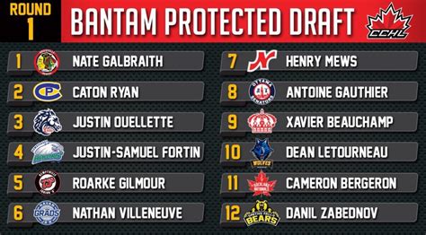 CCHL DRAFT RECAP | GRADS RELOAD ON DAY 1 | Navan Grads