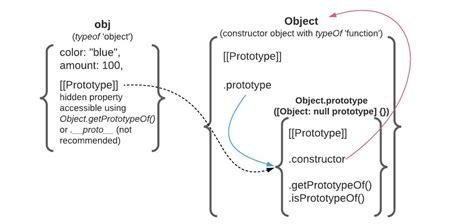 Understanding prototypes, constructors, and prototype objects in JavaScript (walk-through using ...