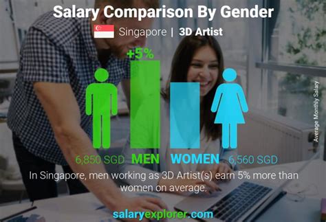 3D Artist Average Salary in Singapore 2022 - The Complete Guide