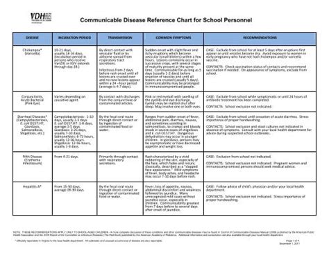 Communicable Disease Chart