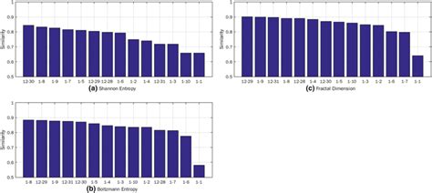 Use information entropy, Boltzmann entropy, and fractal dimensions to... | Download Scientific ...