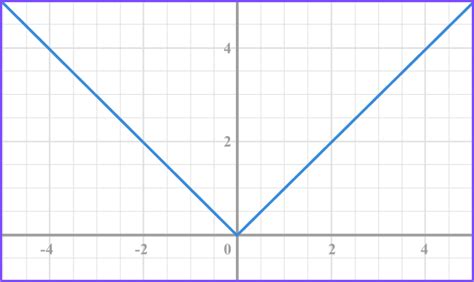 Types of Graphs - Math Steps, Examples & Questions